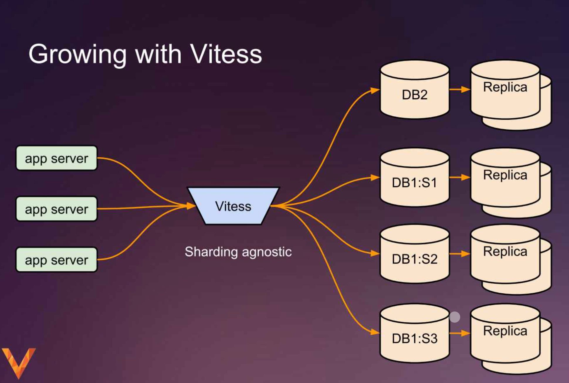 Database technologies, such as Vitess, can provide sharding agnostic solutions