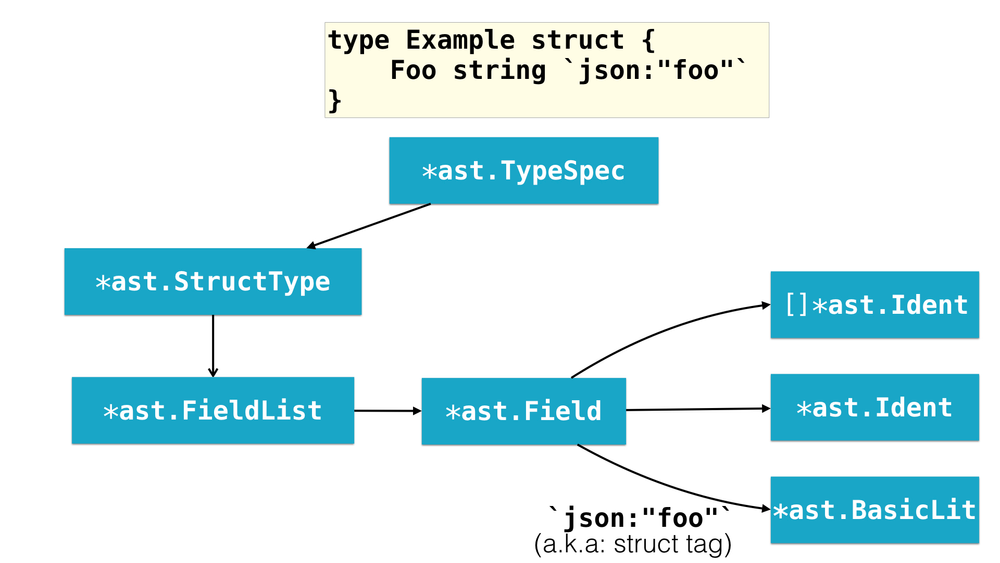 assignment in go