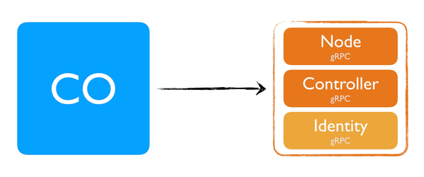 How To Write A Container Storage Interface (CSI) Plugin