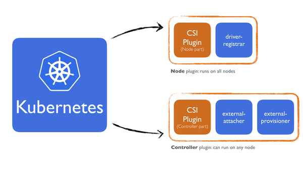 How To Write A Container Storage Interface (CSI) Plugin