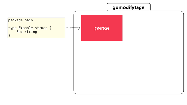 The Ultimate Guide To Writing A Go Tool