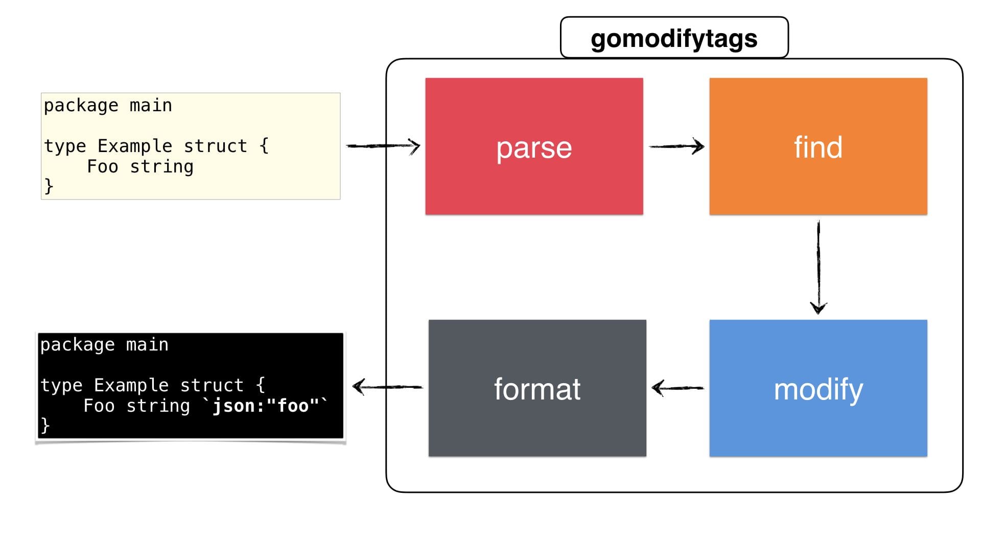 The ultimate guide to writing a Go tool